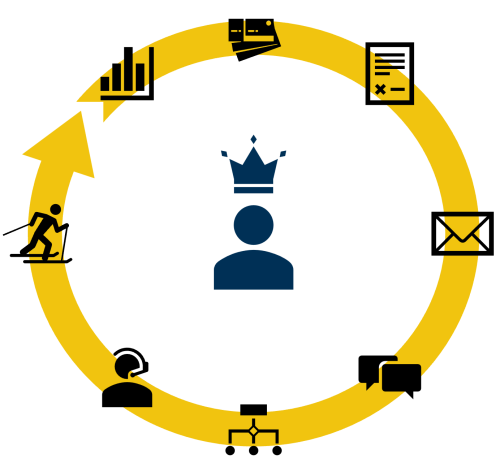 Grafische Darstellung eines Kundenlebenszyklus oder Geschäftsprozessablaufs, mit ikonischen Symbolen in einem Kreis angeordnet auf transparentem Hintergrund. Die Symbole umfassen einen aufsteigenden Pfeil, Dokumente, eine Krone, eine E-Mail, Sprechblasen und eine Person an einem Schreibtisch, was auf verschiedene Phasen der Kundeninteraktion und Kundensicht hindeutet.