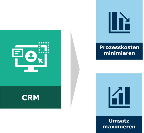 Grafik mit zwei Symbolen, die Geschäftsziele darstellen. Links ein grünes Quadrat mit einem CRM-Systemsymbol, darunter der Text 'CRM'. Rechts zwei blaue Quadrate, das obere mit einem Diagramm und der Beschriftung 'Prozesskosten minimieren', das untere mit steigenden Balken und der Beschriftung 'Umsatz maximieren', alle vor transparentem Hintergrund.